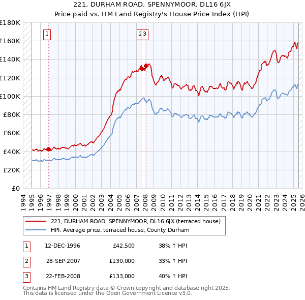 221, DURHAM ROAD, SPENNYMOOR, DL16 6JX: Price paid vs HM Land Registry's House Price Index
