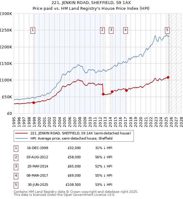221, JENKIN ROAD, SHEFFIELD, S9 1AX: Price paid vs HM Land Registry's House Price Index