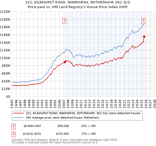 221, KILNHURST ROAD, RAWMARSH, ROTHERHAM, S62 5LG: Price paid vs HM Land Registry's House Price Index