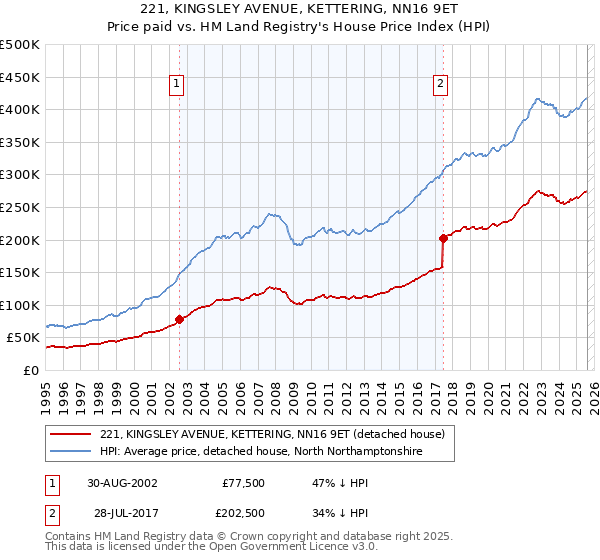 221, KINGSLEY AVENUE, KETTERING, NN16 9ET: Price paid vs HM Land Registry's House Price Index