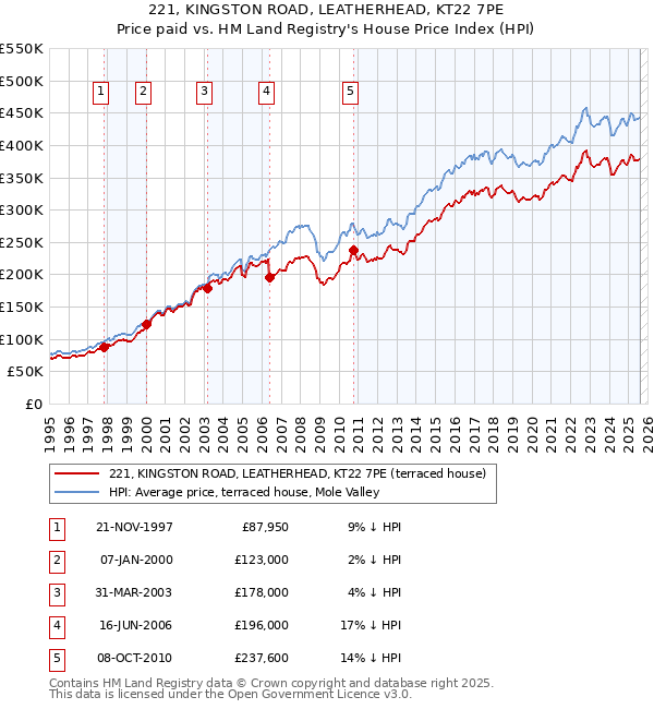 221, KINGSTON ROAD, LEATHERHEAD, KT22 7PE: Price paid vs HM Land Registry's House Price Index