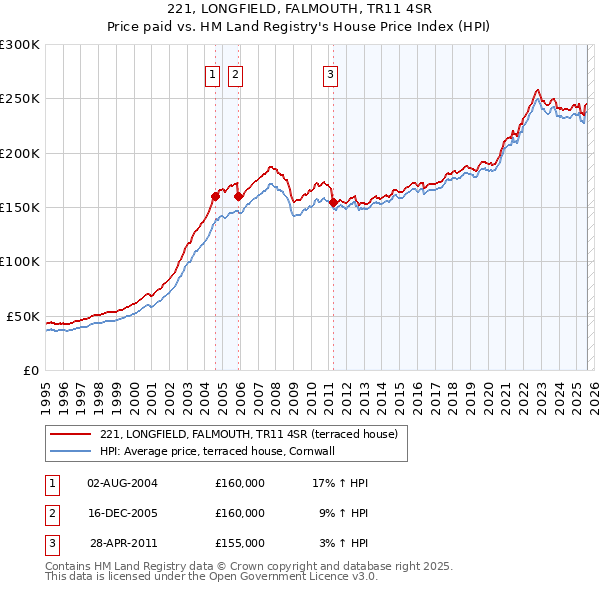 221, LONGFIELD, FALMOUTH, TR11 4SR: Price paid vs HM Land Registry's House Price Index