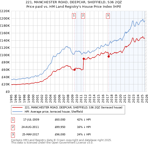 221, MANCHESTER ROAD, DEEPCAR, SHEFFIELD, S36 2QZ: Price paid vs HM Land Registry's House Price Index