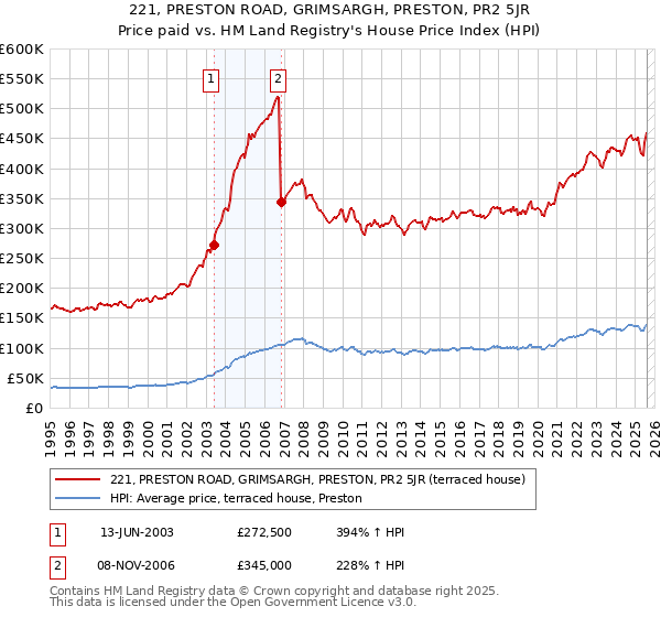 221, PRESTON ROAD, GRIMSARGH, PRESTON, PR2 5JR: Price paid vs HM Land Registry's House Price Index