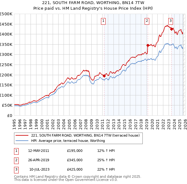 221, SOUTH FARM ROAD, WORTHING, BN14 7TW: Price paid vs HM Land Registry's House Price Index