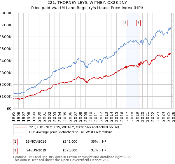 221, THORNEY LEYS, WITNEY, OX28 5NY: Price paid vs HM Land Registry's House Price Index
