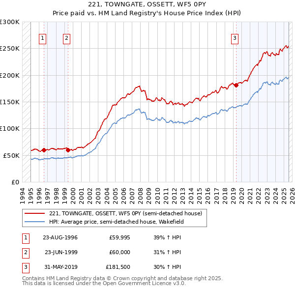 221, TOWNGATE, OSSETT, WF5 0PY: Price paid vs HM Land Registry's House Price Index