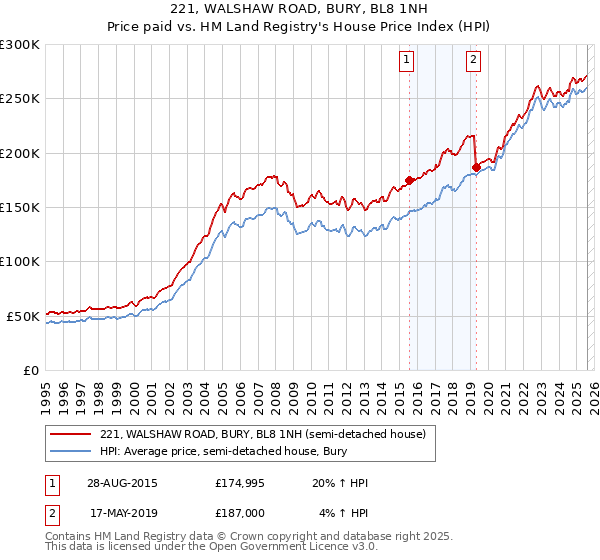 221, WALSHAW ROAD, BURY, BL8 1NH: Price paid vs HM Land Registry's House Price Index
