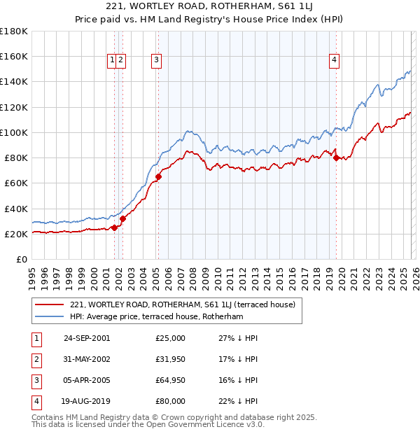 221, WORTLEY ROAD, ROTHERHAM, S61 1LJ: Price paid vs HM Land Registry's House Price Index
