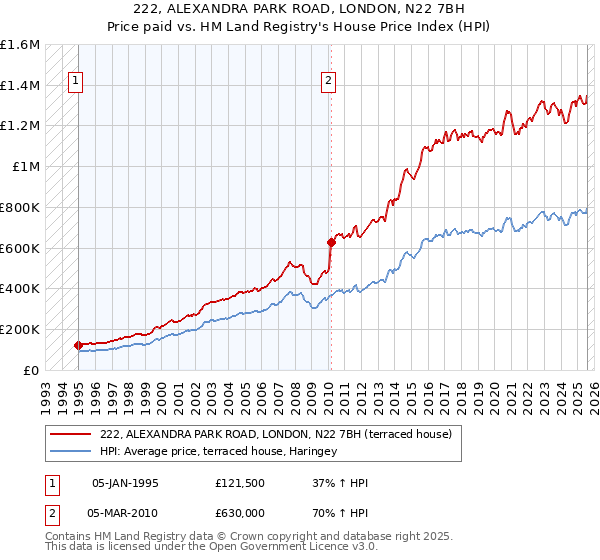 222, ALEXANDRA PARK ROAD, LONDON, N22 7BH: Price paid vs HM Land Registry's House Price Index
