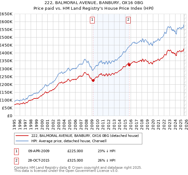 222, BALMORAL AVENUE, BANBURY, OX16 0BG: Price paid vs HM Land Registry's House Price Index