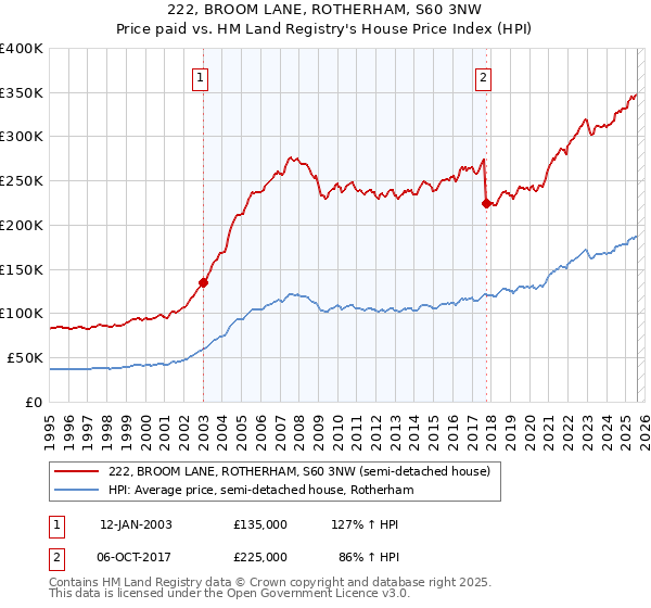222, BROOM LANE, ROTHERHAM, S60 3NW: Price paid vs HM Land Registry's House Price Index