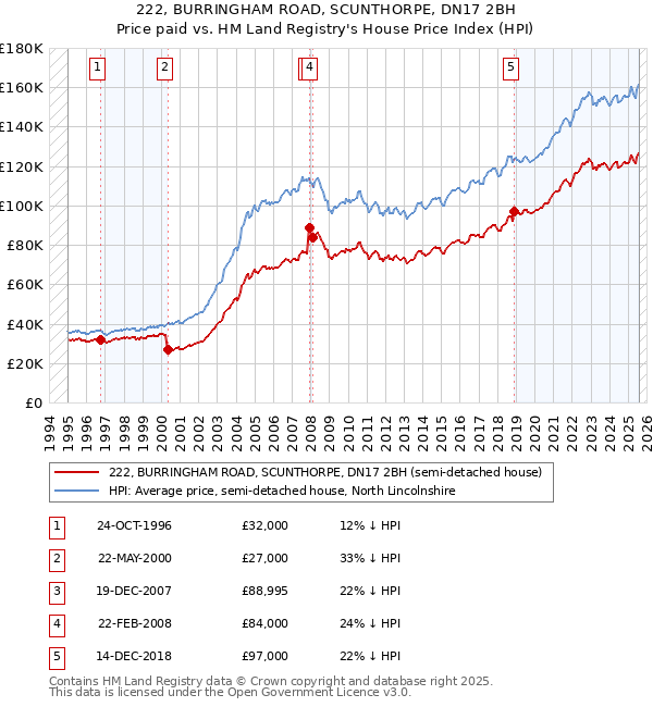 222, BURRINGHAM ROAD, SCUNTHORPE, DN17 2BH: Price paid vs HM Land Registry's House Price Index