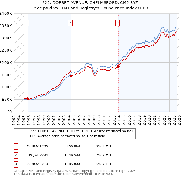 222, DORSET AVENUE, CHELMSFORD, CM2 8YZ: Price paid vs HM Land Registry's House Price Index