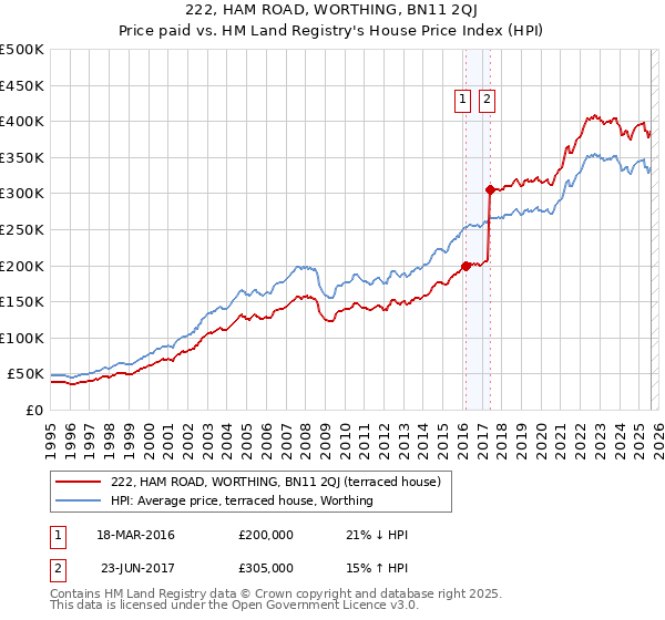 222, HAM ROAD, WORTHING, BN11 2QJ: Price paid vs HM Land Registry's House Price Index
