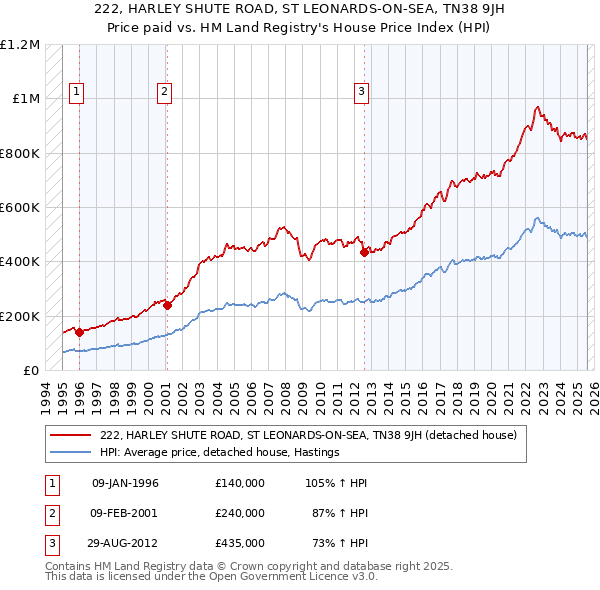 222, HARLEY SHUTE ROAD, ST LEONARDS-ON-SEA, TN38 9JH: Price paid vs HM Land Registry's House Price Index