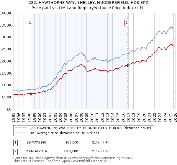 222, HAWTHORNE WAY, SHELLEY, HUDDERSFIELD, HD8 8PZ: Price paid vs HM Land Registry's House Price Index
