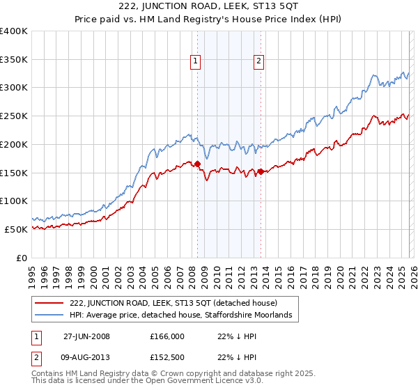 222, JUNCTION ROAD, LEEK, ST13 5QT: Price paid vs HM Land Registry's House Price Index