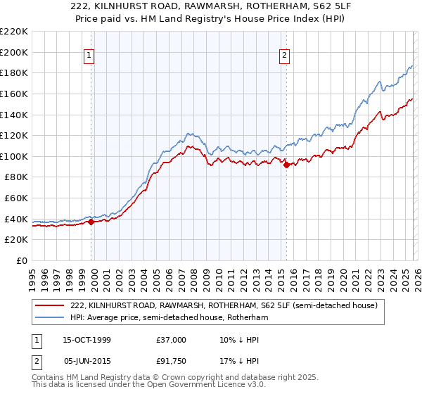 222, KILNHURST ROAD, RAWMARSH, ROTHERHAM, S62 5LF: Price paid vs HM Land Registry's House Price Index
