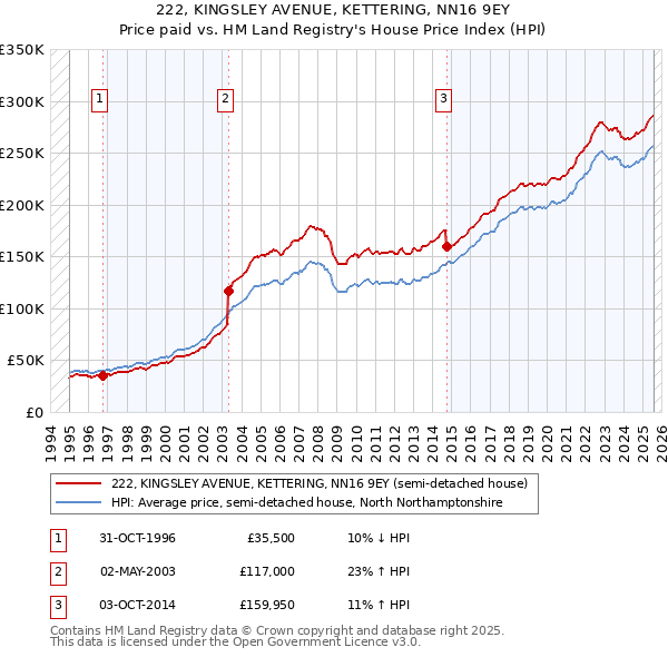 222, KINGSLEY AVENUE, KETTERING, NN16 9EY: Price paid vs HM Land Registry's House Price Index