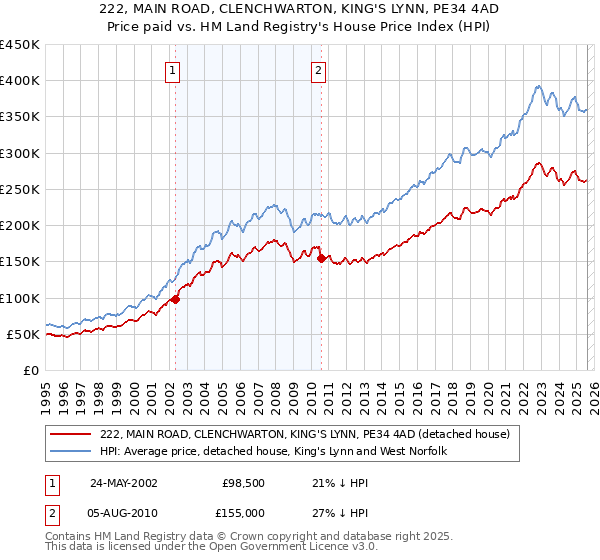 222, MAIN ROAD, CLENCHWARTON, KING'S LYNN, PE34 4AD: Price paid vs HM Land Registry's House Price Index