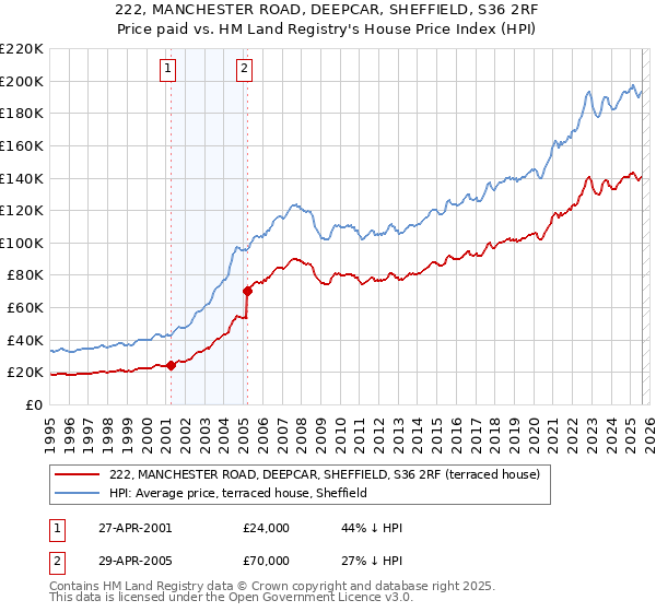 222, MANCHESTER ROAD, DEEPCAR, SHEFFIELD, S36 2RF: Price paid vs HM Land Registry's House Price Index