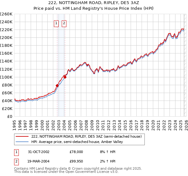 222, NOTTINGHAM ROAD, RIPLEY, DE5 3AZ: Price paid vs HM Land Registry's House Price Index