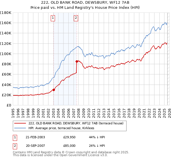 222, OLD BANK ROAD, DEWSBURY, WF12 7AB: Price paid vs HM Land Registry's House Price Index