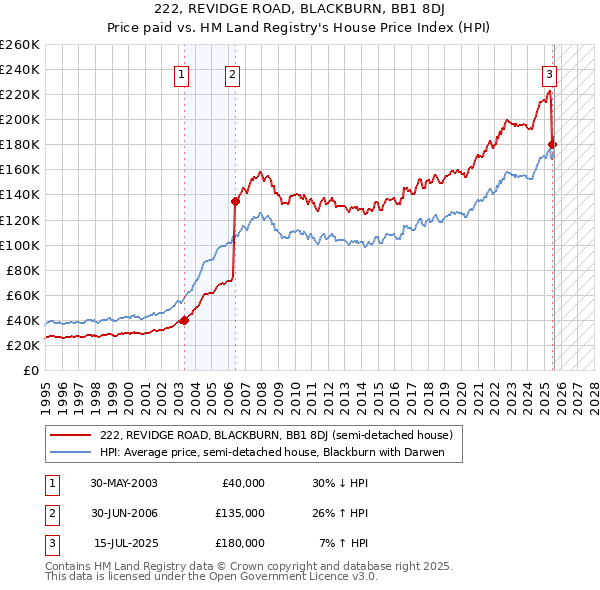 222, REVIDGE ROAD, BLACKBURN, BB1 8DJ: Price paid vs HM Land Registry's House Price Index