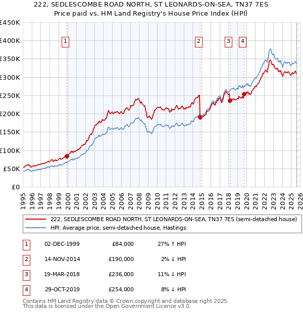 222, SEDLESCOMBE ROAD NORTH, ST LEONARDS-ON-SEA, TN37 7ES: Price paid vs HM Land Registry's House Price Index