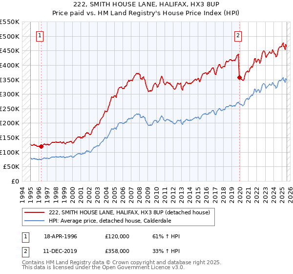 222, SMITH HOUSE LANE, HALIFAX, HX3 8UP: Price paid vs HM Land Registry's House Price Index