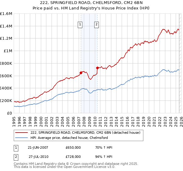 222, SPRINGFIELD ROAD, CHELMSFORD, CM2 6BN: Price paid vs HM Land Registry's House Price Index