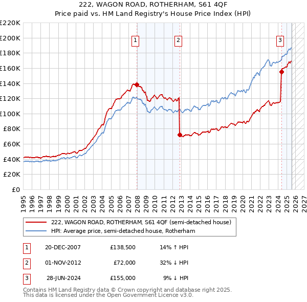 222, WAGON ROAD, ROTHERHAM, S61 4QF: Price paid vs HM Land Registry's House Price Index