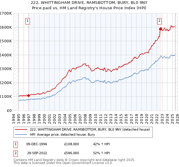 222, WHITTINGHAM DRIVE, RAMSBOTTOM, BURY, BL0 9NY: Price paid vs HM Land Registry's House Price Index