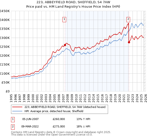 223, ABBEYFIELD ROAD, SHEFFIELD, S4 7AW: Price paid vs HM Land Registry's House Price Index