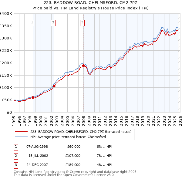 223, BADDOW ROAD, CHELMSFORD, CM2 7PZ: Price paid vs HM Land Registry's House Price Index