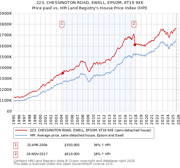 223, CHESSINGTON ROAD, EWELL, EPSOM, KT19 9XE: Price paid vs HM Land Registry's House Price Index