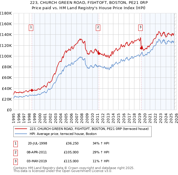 223, CHURCH GREEN ROAD, FISHTOFT, BOSTON, PE21 0RP: Price paid vs HM Land Registry's House Price Index