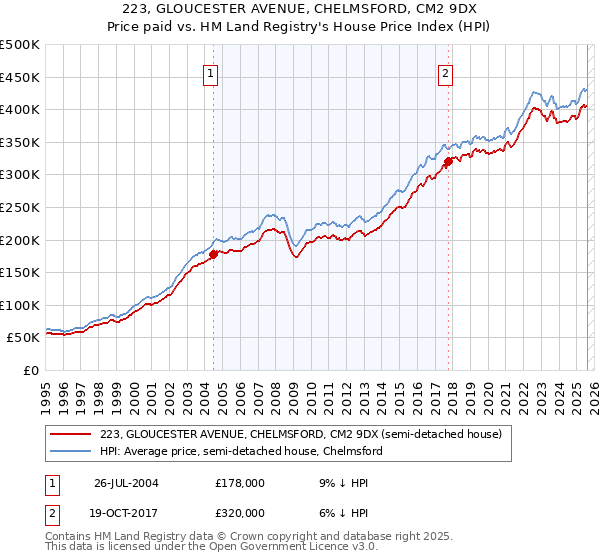 223, GLOUCESTER AVENUE, CHELMSFORD, CM2 9DX: Price paid vs HM Land Registry's House Price Index