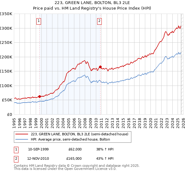 223, GREEN LANE, BOLTON, BL3 2LE: Price paid vs HM Land Registry's House Price Index