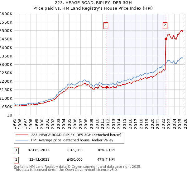 223, HEAGE ROAD, RIPLEY, DE5 3GH: Price paid vs HM Land Registry's House Price Index