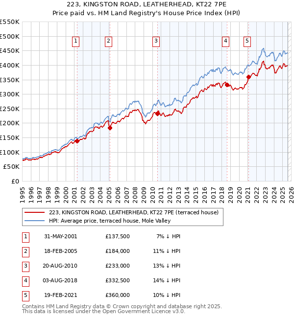 223, KINGSTON ROAD, LEATHERHEAD, KT22 7PE: Price paid vs HM Land Registry's House Price Index