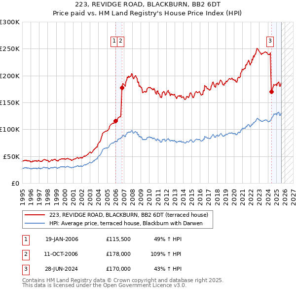 223, REVIDGE ROAD, BLACKBURN, BB2 6DT: Price paid vs HM Land Registry's House Price Index