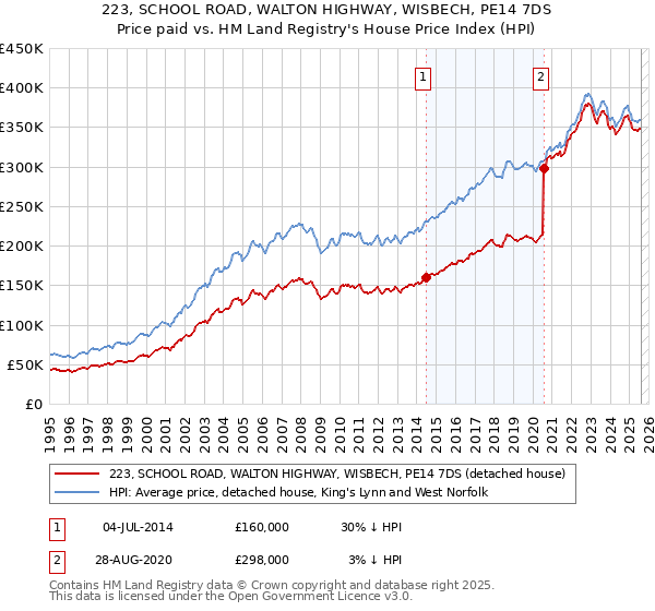 223, SCHOOL ROAD, WALTON HIGHWAY, WISBECH, PE14 7DS: Price paid vs HM Land Registry's House Price Index