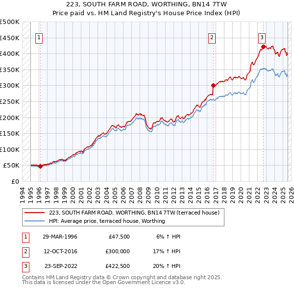 223, SOUTH FARM ROAD, WORTHING, BN14 7TW: Price paid vs HM Land Registry's House Price Index