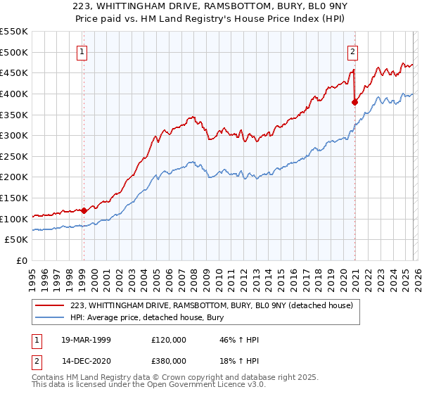 223, WHITTINGHAM DRIVE, RAMSBOTTOM, BURY, BL0 9NY: Price paid vs HM Land Registry's House Price Index