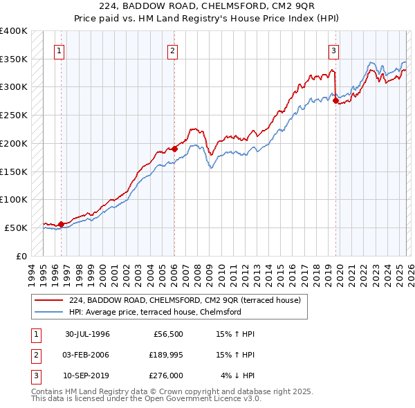 224, BADDOW ROAD, CHELMSFORD, CM2 9QR: Price paid vs HM Land Registry's House Price Index