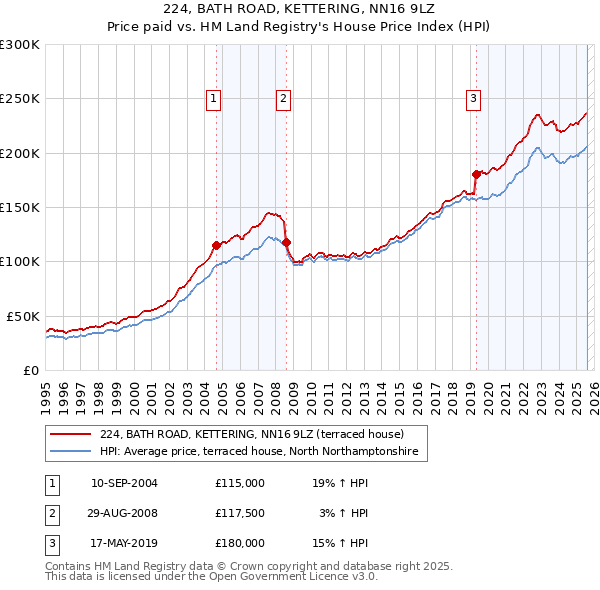 224, BATH ROAD, KETTERING, NN16 9LZ: Price paid vs HM Land Registry's House Price Index