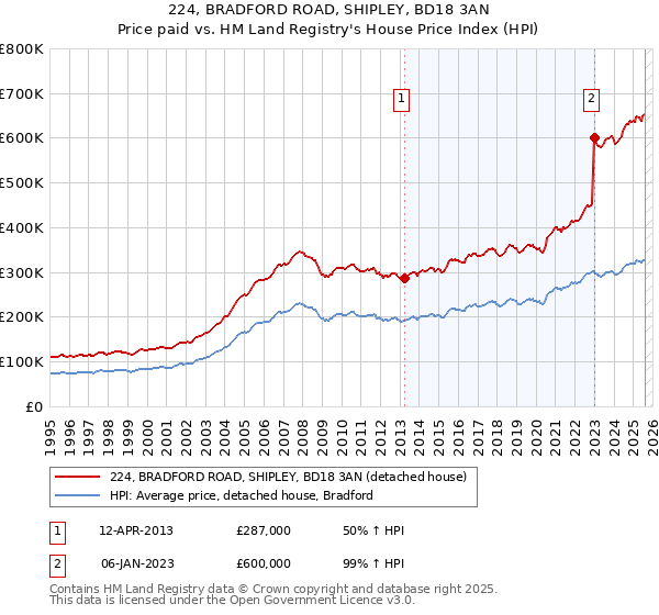 224, BRADFORD ROAD, SHIPLEY, BD18 3AN: Price paid vs HM Land Registry's House Price Index