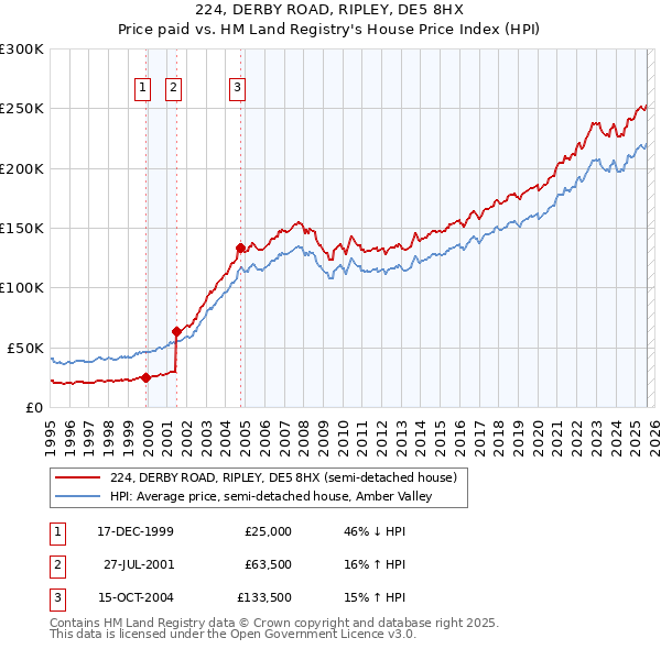 224, DERBY ROAD, RIPLEY, DE5 8HX: Price paid vs HM Land Registry's House Price Index